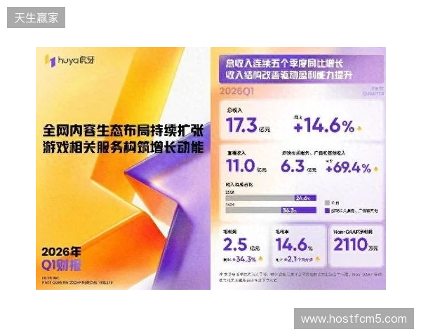 虎牙发布2026年Q1财报:收入连续五季同比增长,盈利能力持续提升 虎牙发布2026年Q1财报:收入连续五季同比增长,盈利能力持续提升
